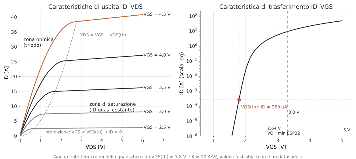 Andamento teorico delle caratteristiche di uscita ID-VDS con zone ohmica, di saturazione e interdizione e della caratteristica di trasferimento ID-VGS in scala logaritmica con la soglia VGS(th)