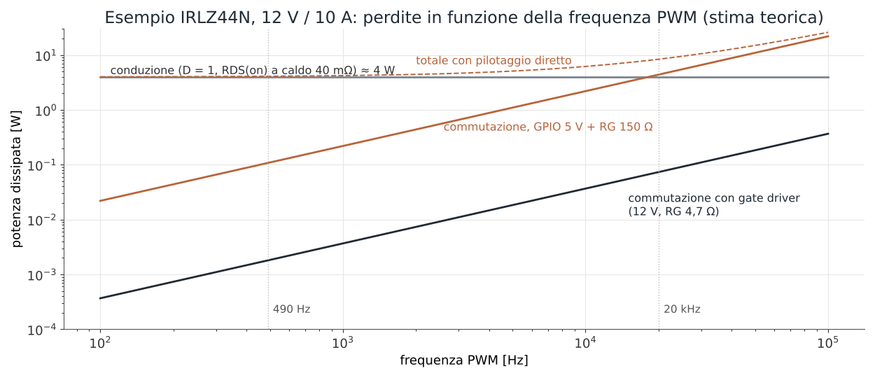 Stima teorica delle perdite di conduzione e di commutazione dell'IRLZ44N con carico 12 V 10 A in funzione della frequenza PWM, con pilotaggio diretto da GPIO e con gate driver