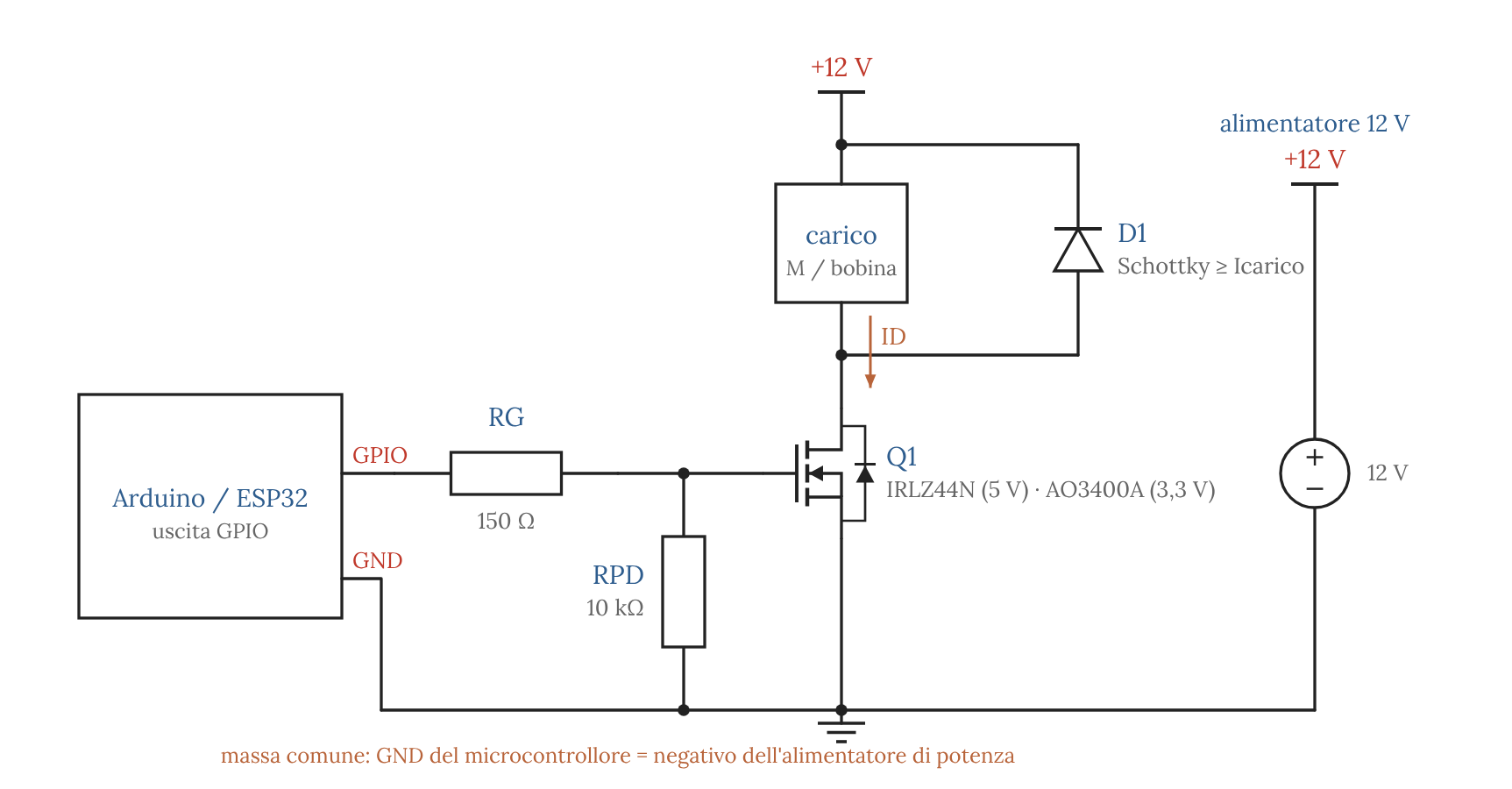 Schema di pilotaggio low-side con MOSFET a canale N comandato da Arduino o ESP32 con resistenza di gate, resistenza di pull-down, diodo di ricircolo sul carico e massa comune