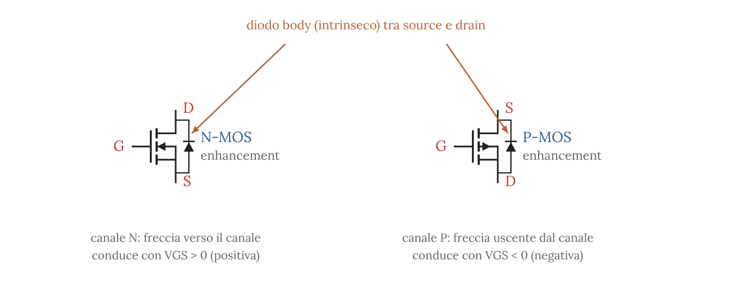Simboli del MOSFET a canale N e a canale P ad arricchimento con terminali gate, drain, source e diodo body intrinseco
