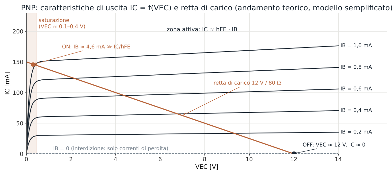 Caratteristiche di uscita IC in funzione di VEC di un BJT PNP con zone di interdizione, attiva e saturazione, retta di carico 12 V 80 ohm e punti di lavoro ON e OFF