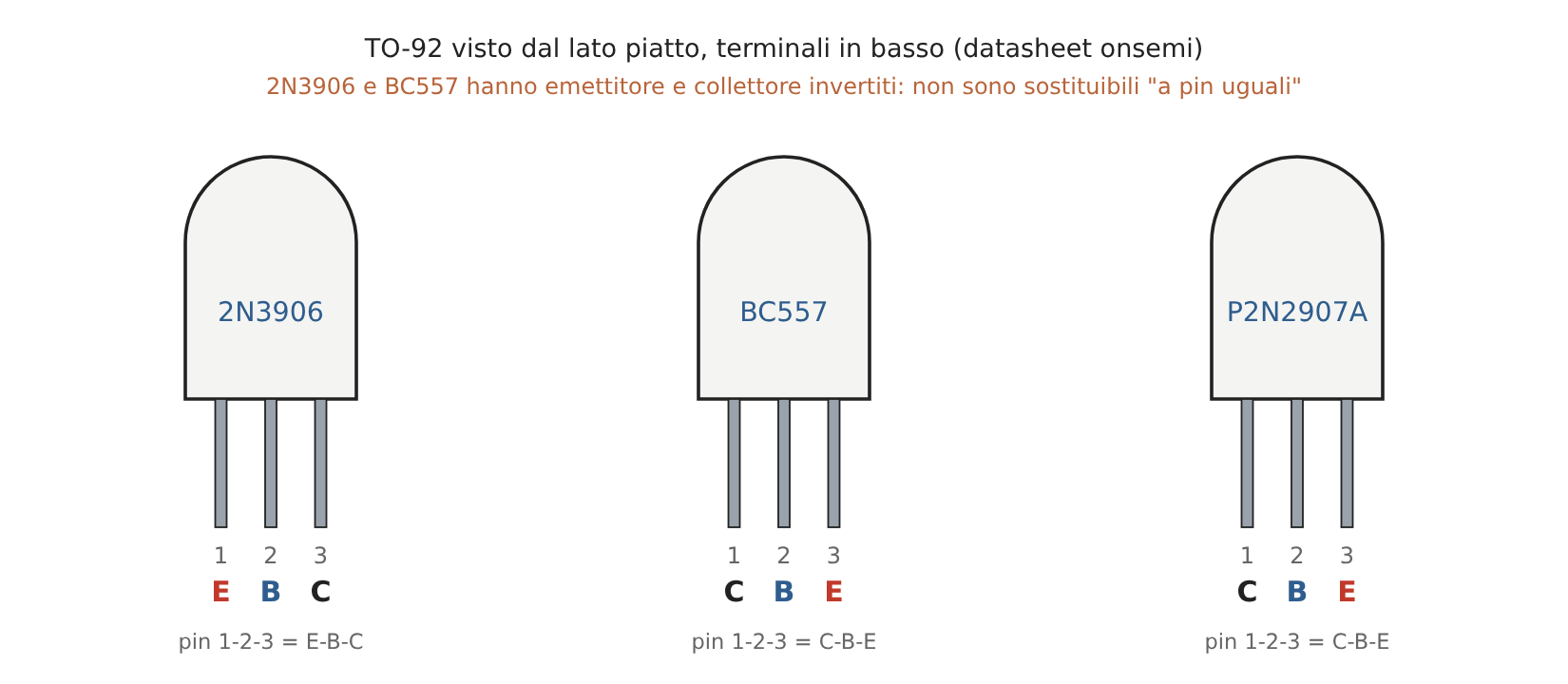 Pinout TO-92 visto dal lato piatto: 2N3906 E-B-C, BC557 C-B-E, P2N2907A C-B-E secondo i datasheet onsemi