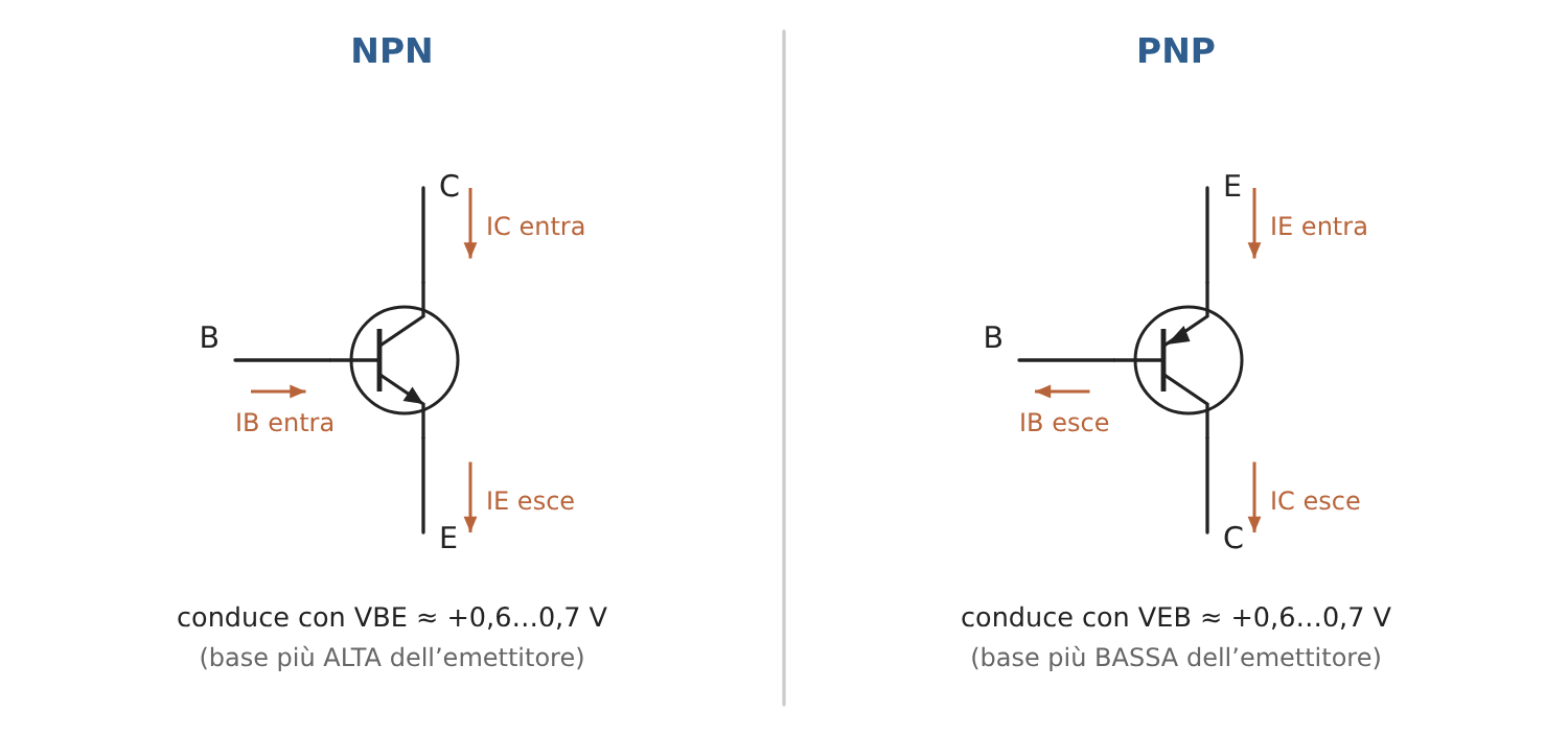 Simboli del BJT NPN e PNP a confronto con i versi convenzionali di IB, IC e IE e la condizione di conduzione VBE o VEB di circa 0,6-0,7 V